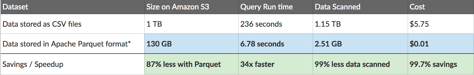 CSV vs. Parquet Comparison