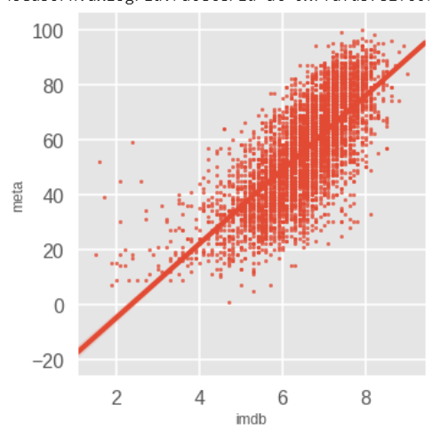 Scatterplot of IMDb vs. Metascore values