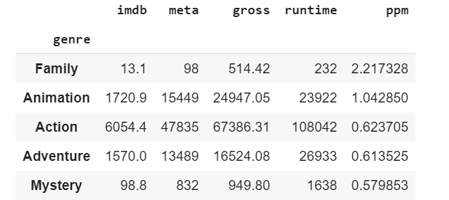 Top 5 genres sorted in descending order of profit per minute