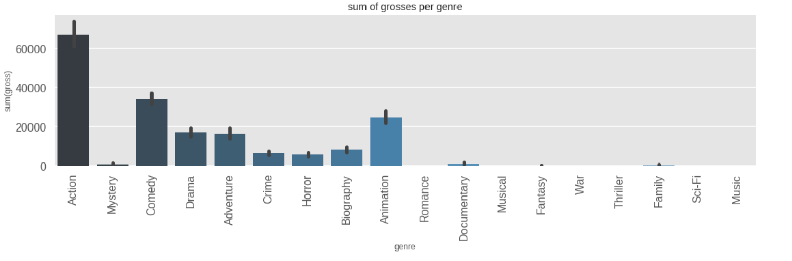 Barplot of sum of grosses per genre