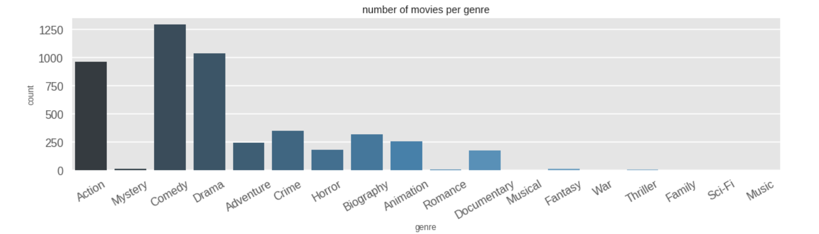 Barplot of number of movies in each genre