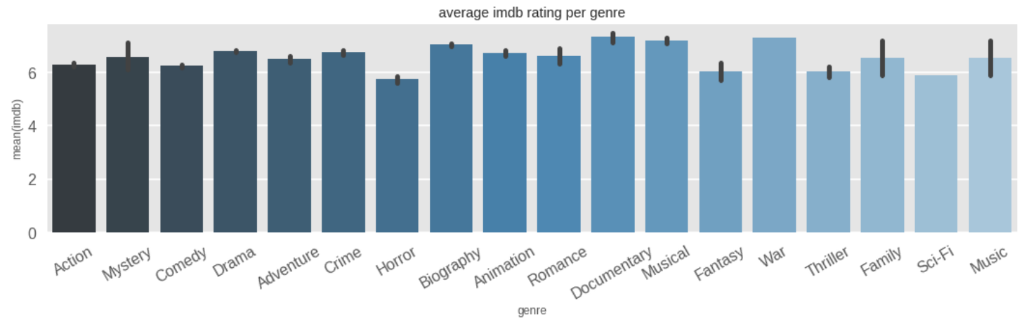 Barplot of average IMDb rating per genre