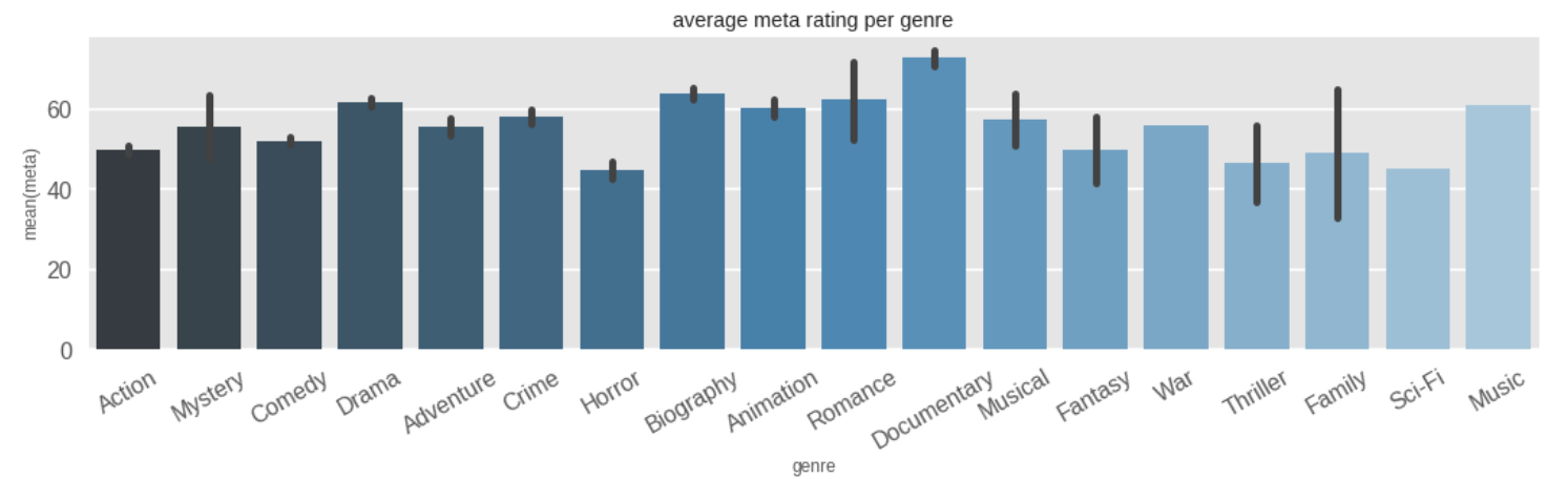 Exploratory Data Analysis on an IMDb Member Data