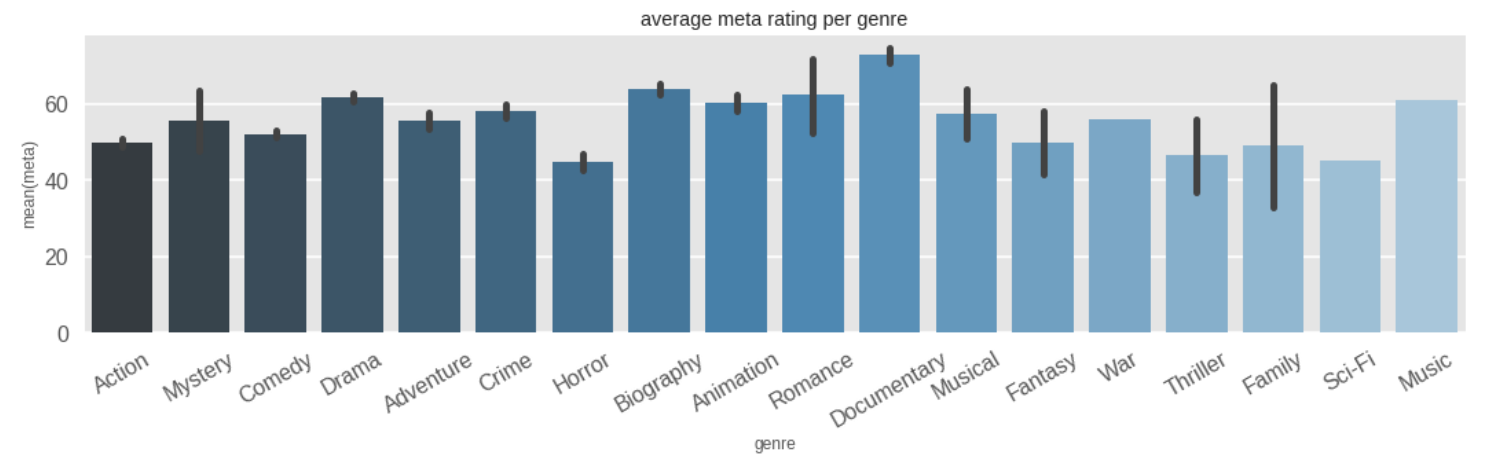 Barplot of average meta rating per genre