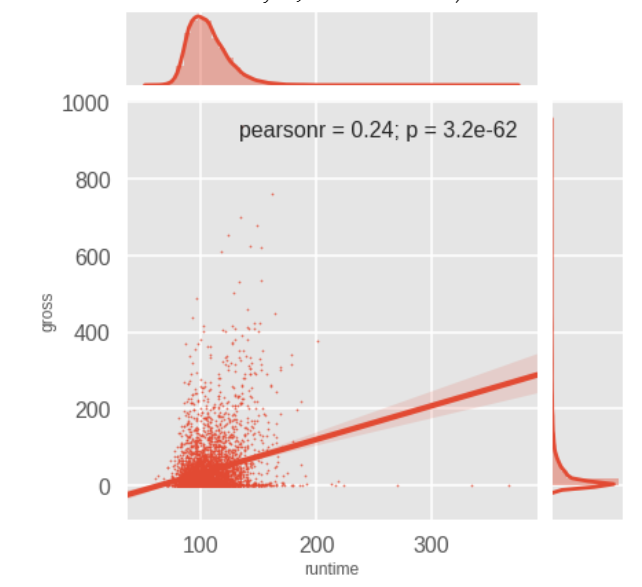 Scatterplot of gross against runtime