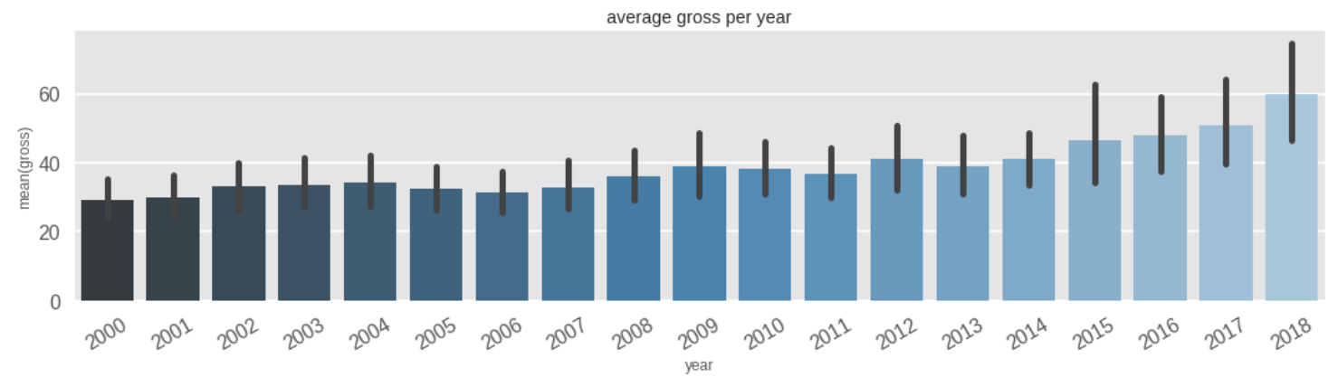 Barplot of average gross per year