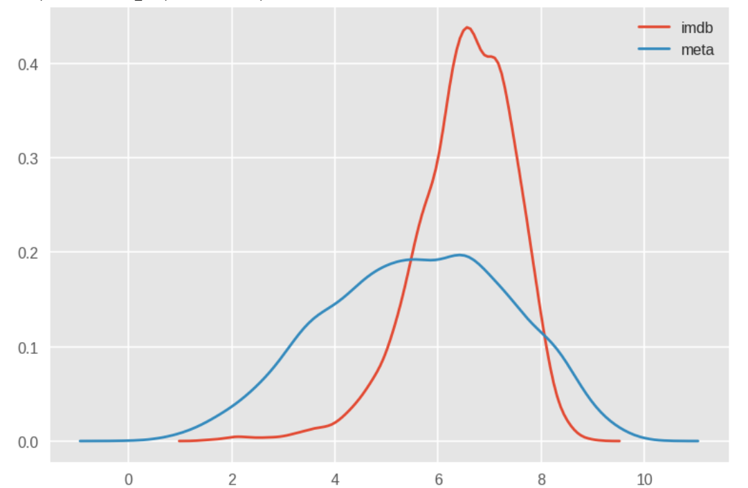 Distribution plot of IMDb and Metascore values