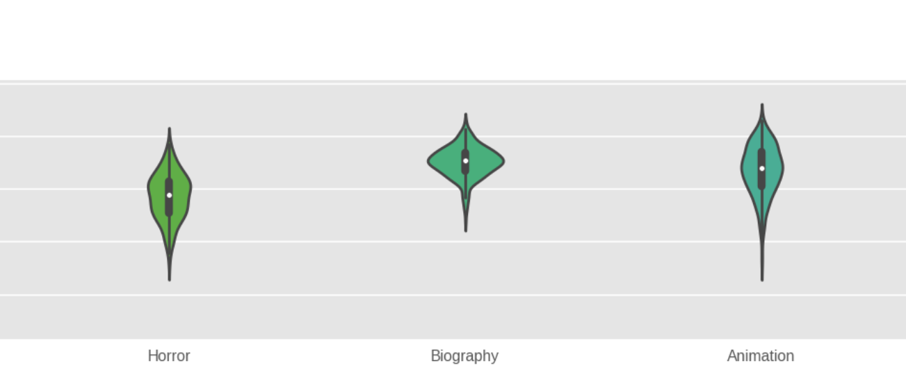 Violin plots of Horror, Biography, and Animation genres