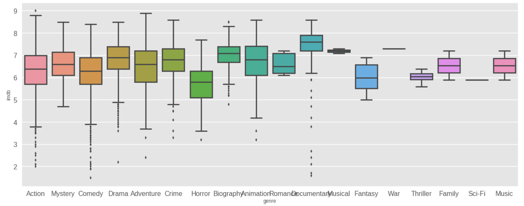 boxplot-genre