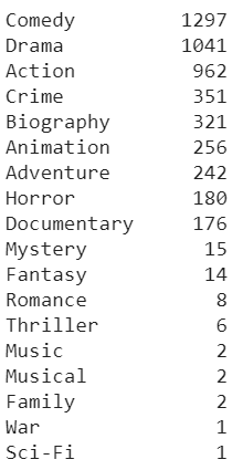 Count of genres