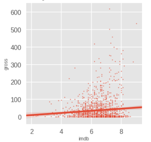 Scatterplot of IMDb v. Box Office