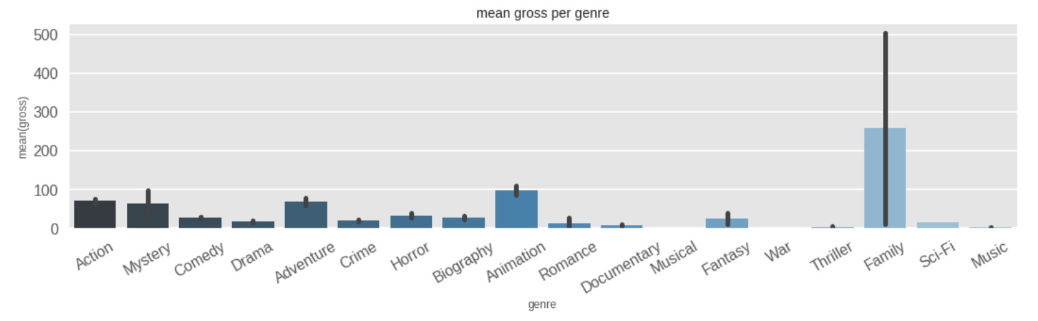 Barplot of average gross per genre