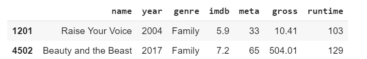 Dataframe screenshot showing two of the only family movies in the dataset