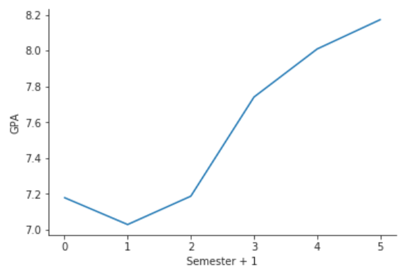 Average class GPA progression over semesters