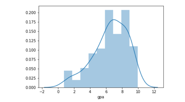 Distribution plot of GPA
