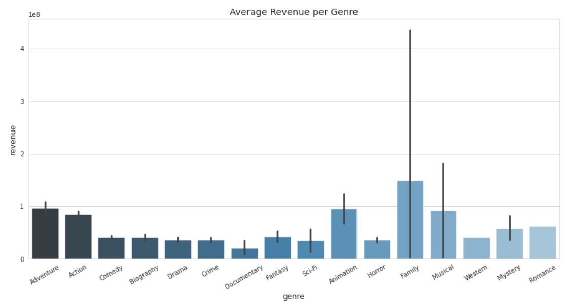 Barplot of average revenue per genre