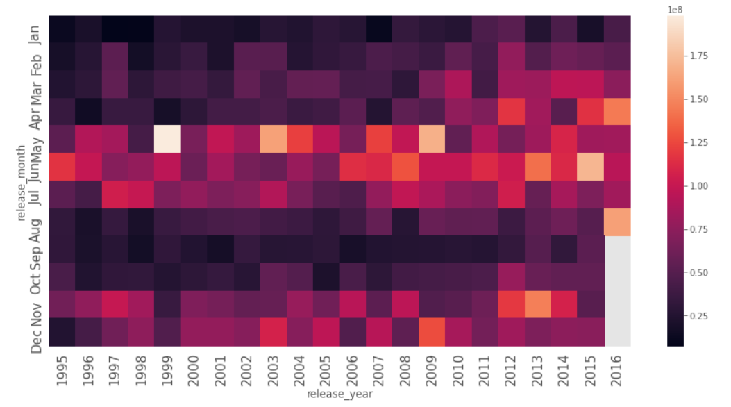 Heatmap of revenue over different months of different years