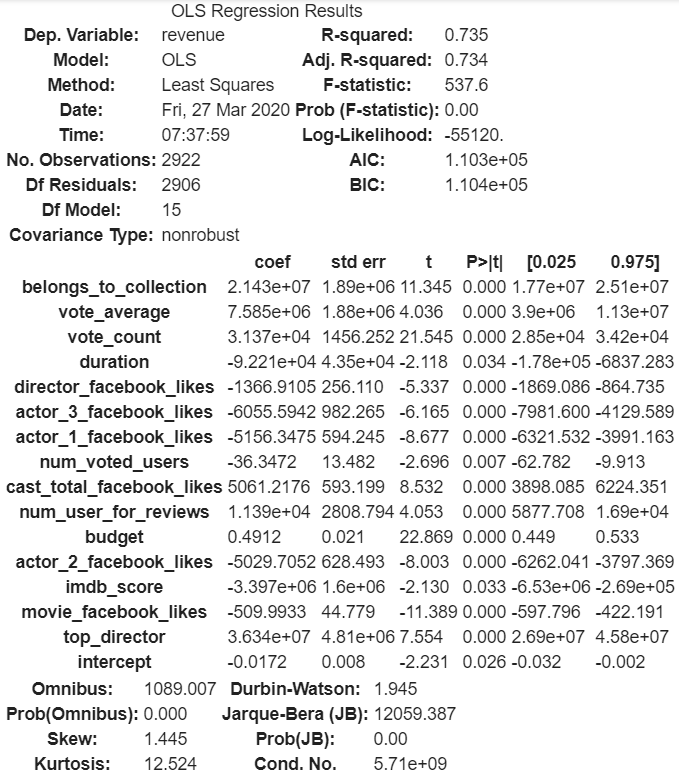 Screenshot of results from summary() function in the OLS library